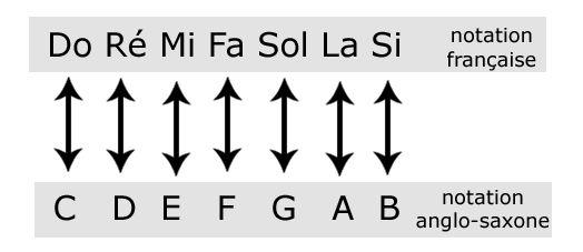 Understanding the English Equivalent of ‘Do Re Mi Fa Sol La Si Do’