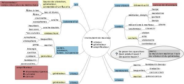 Classer les Instruments de Musique par Niveau de Difficulté: Un Guide Détaillé